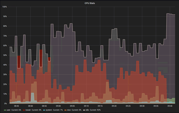 Kubernetes node extreme iowait gone