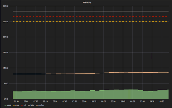 Kubernetes node memory usage