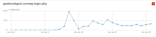 wp-login.php stats