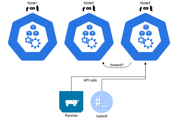 Kubernetes API requests being forwarded to a specific node?