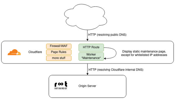 Cloudflare using worker service to display maintenance page