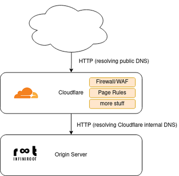 Using Cloudflare as a reverse proxy