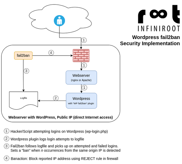 Wordpress fail2ban implementation by Infiniroot