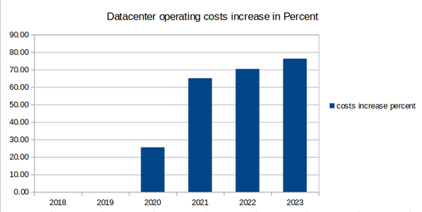 Increasing data center costs in percent since 2018