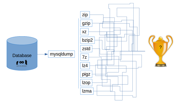 mysqldump compression comparison