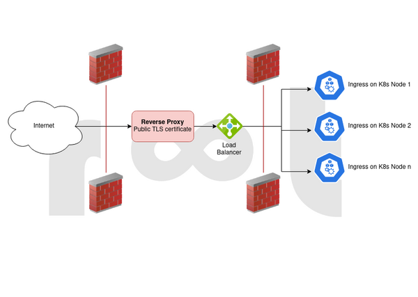 Kubernetes cluster with TLS certificates on reverse proxy