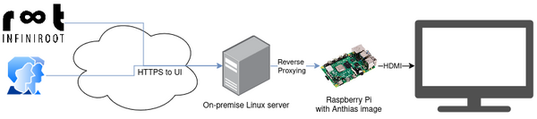 Anthias reverse proxy setup