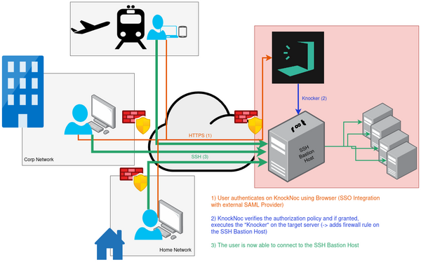 SSH access from distributed places using KnockNoc as central MFA authentication.