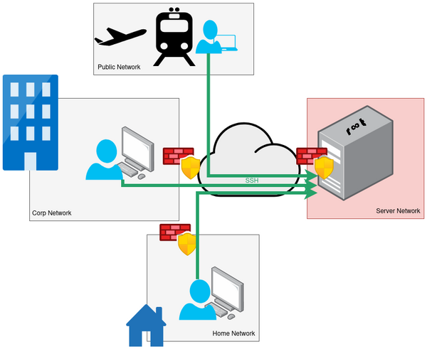 SSH access from distributed places.