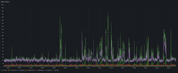 Increasing probing traffic on Magento stores in the past few weeks
