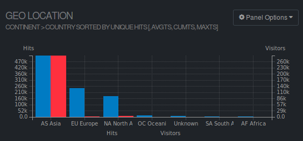 GeoIP Visitor origin during DDOS