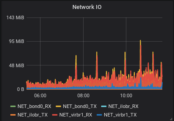 Network graph