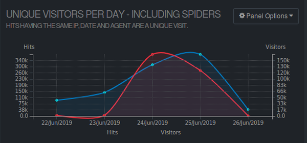 Visits during DDOS