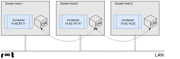 Application containers cross-node communication using cni