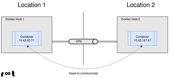 Internal container communication across locations and clusters