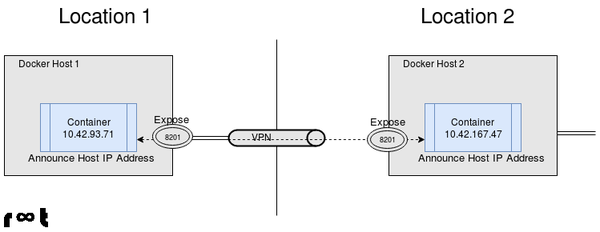 Communication between containers using host address and expose port