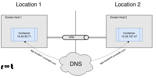 Container communication using public dns