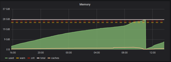 Varnish memory growing