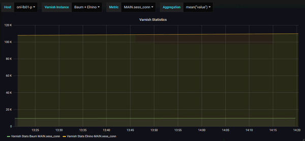 Compare varnish stats from multiple instances