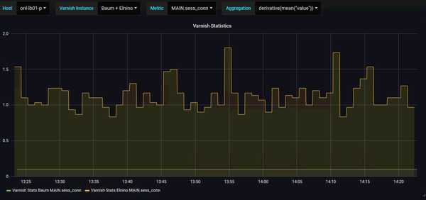 Varnish derivative stats showing spikes