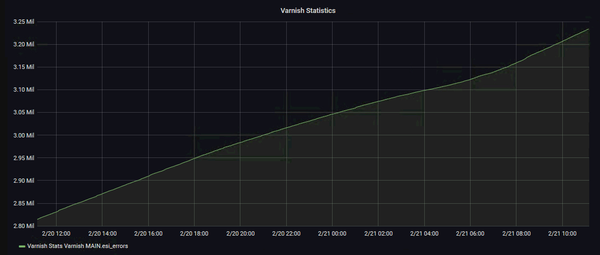 Varnish ESI Error counter