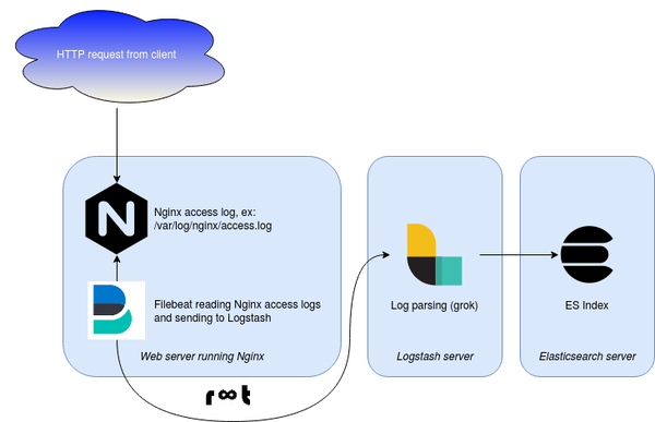 Nginx logs collected by Filebeat, sent to Logstash and indexed in Elasticsearch