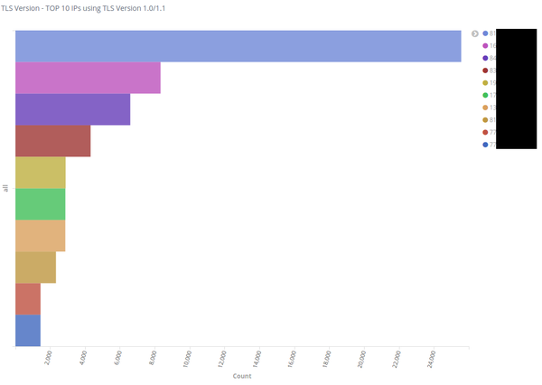 Top 10 http clients using old TLS version