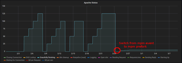 Apache Status Graph Gracefully Finishing: mpm event vs. mpm prefork