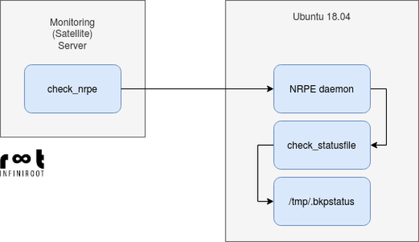 Checking content of file using nrpe remote execution