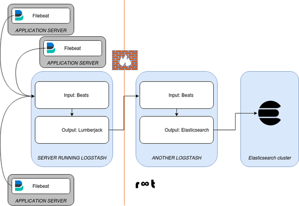 Logstash to Logstash log forwarding using lumberjack