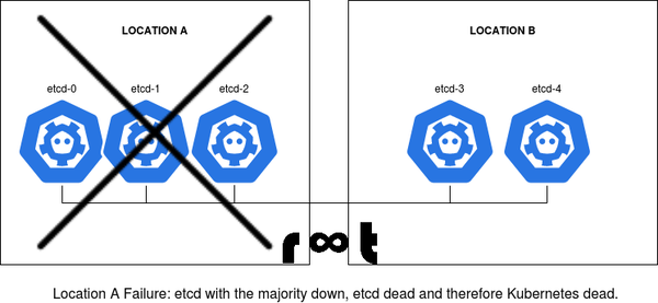 etcd location a failure in a 5 member cluster