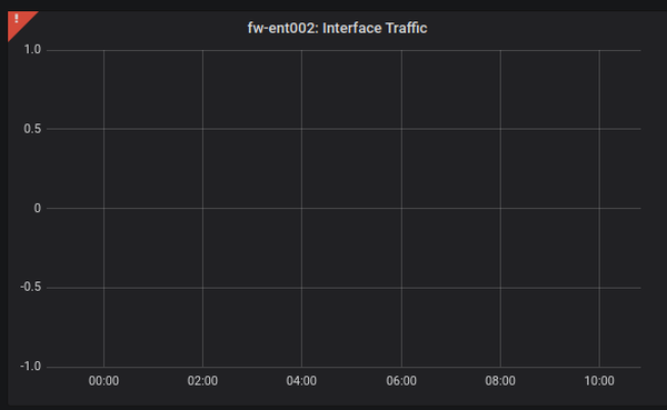 Grafana graph showing error