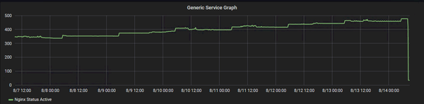 Nginx graph of active workers using check_nginx_status