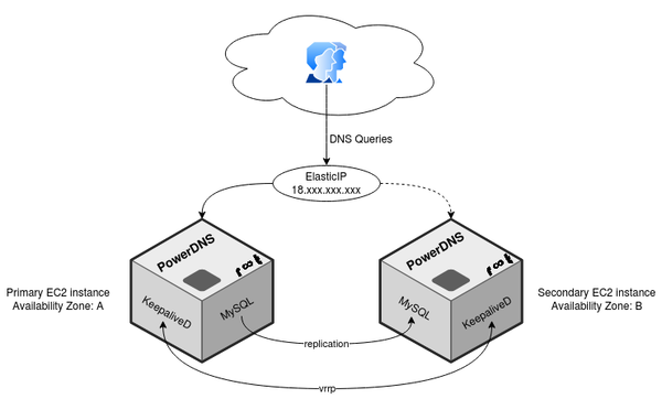 High available PowerDNS setup with AWS EC2 instances