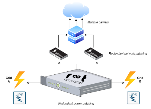 Redundant systems architecture