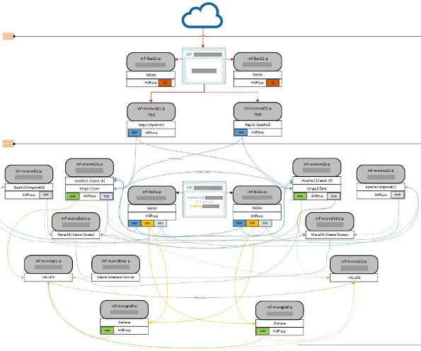 Icinga 2 Clustered Achitecture